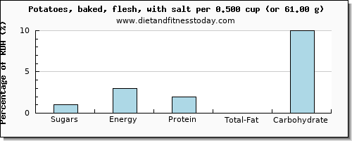 sugars and nutritional content in sugar in baked potato